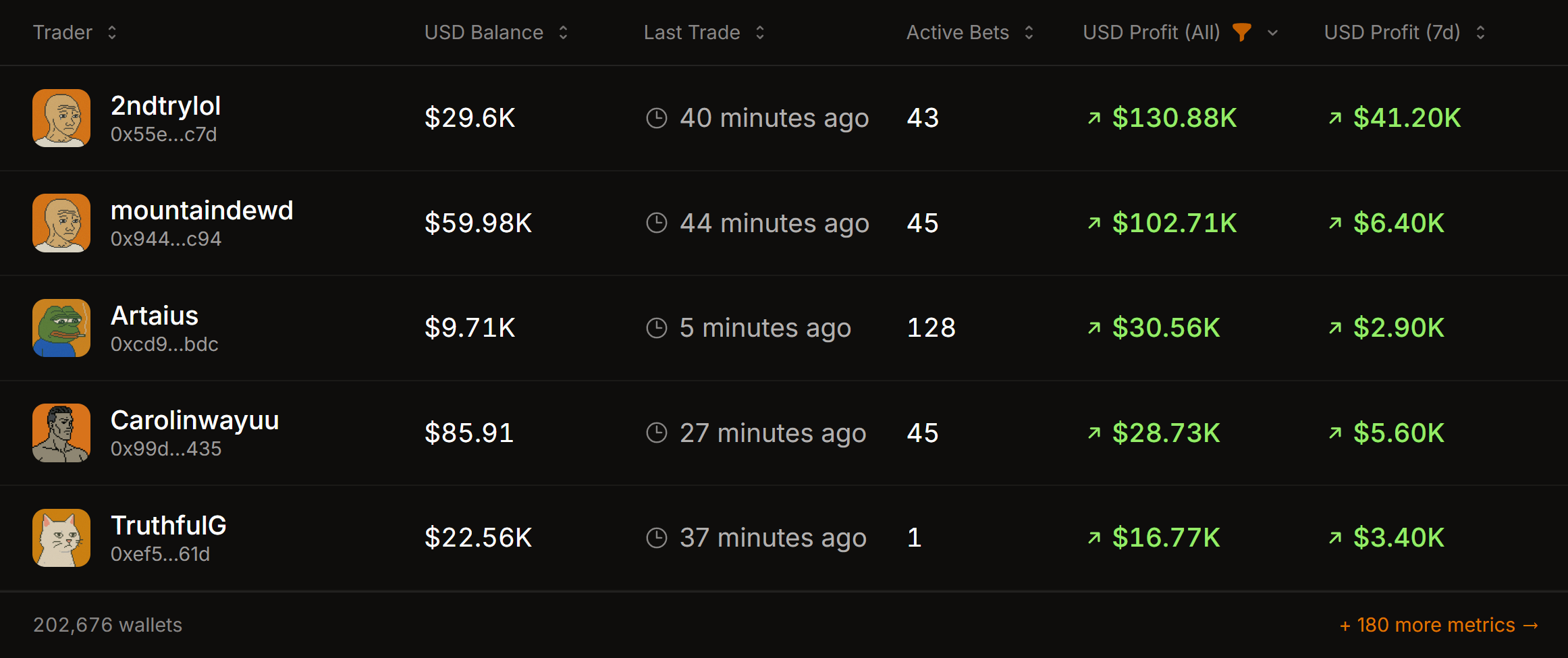 Polymarket wallet tracker - the Radar table, one row per wallet and one column per metric, with active filters applied
