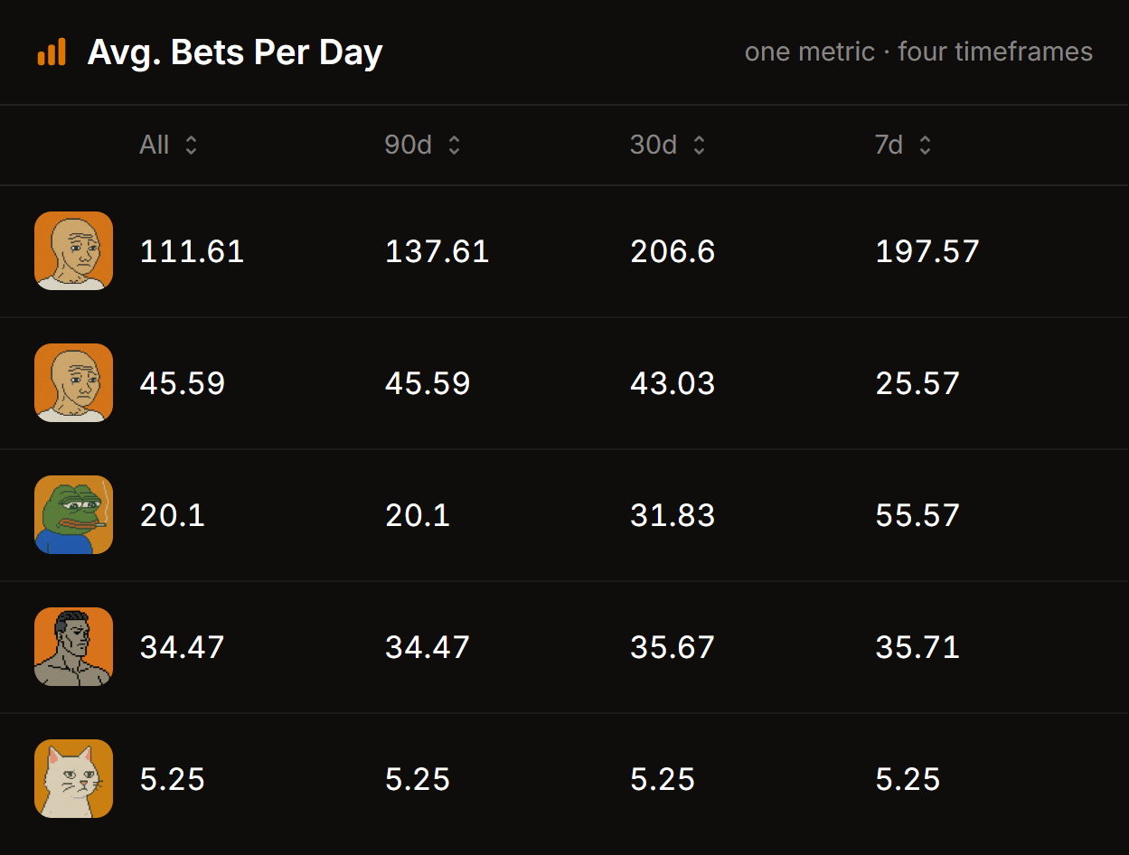 Polymarket wallet analytics - metric columns across 7d, 30d, 90d, and all-time